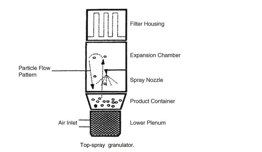 Spray Drying for Direct Compression of Pharmaceuticals - Pharma