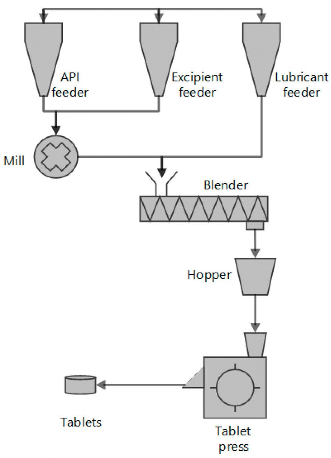 direct compression process