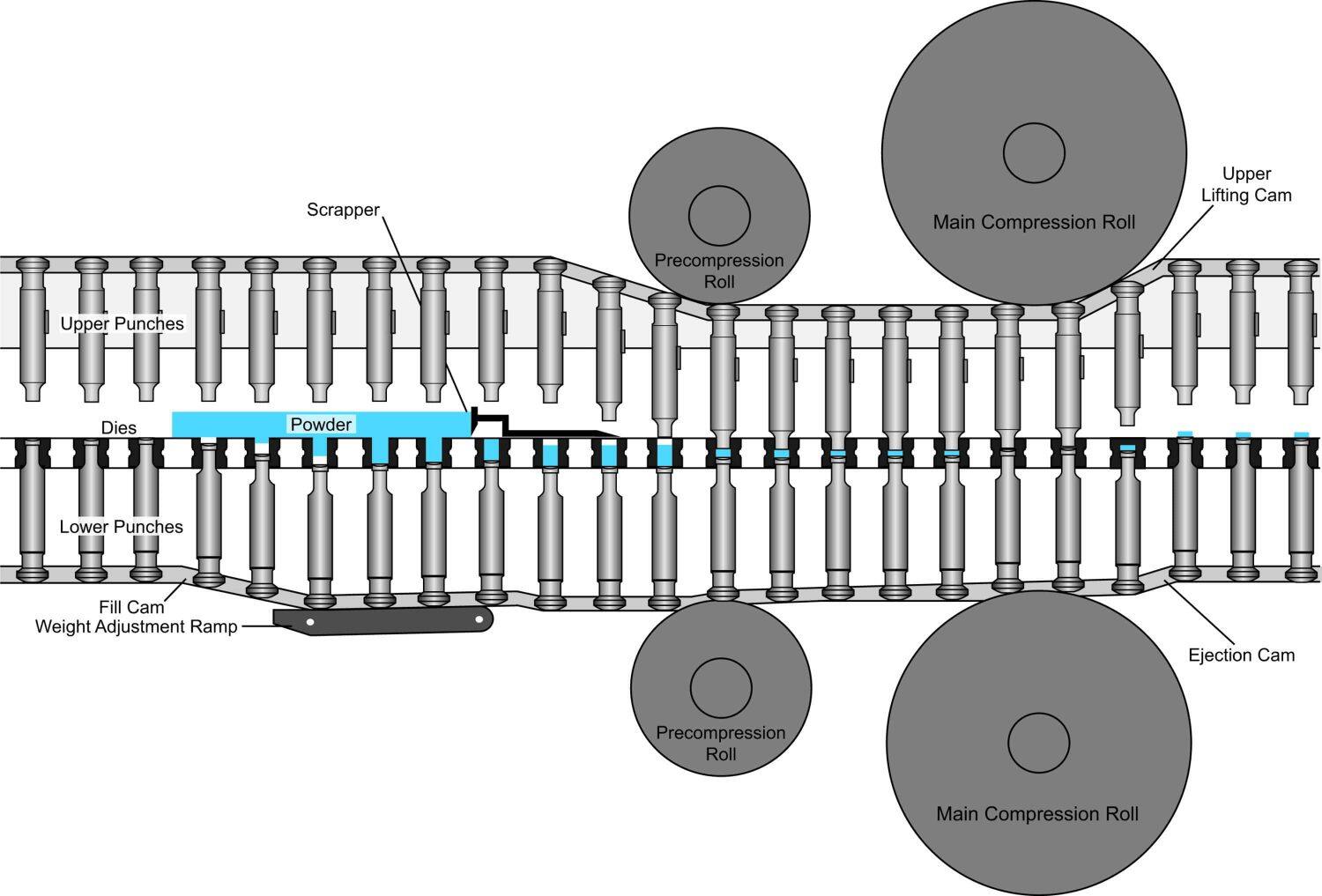 How Does a Rotary Tablet Press Work