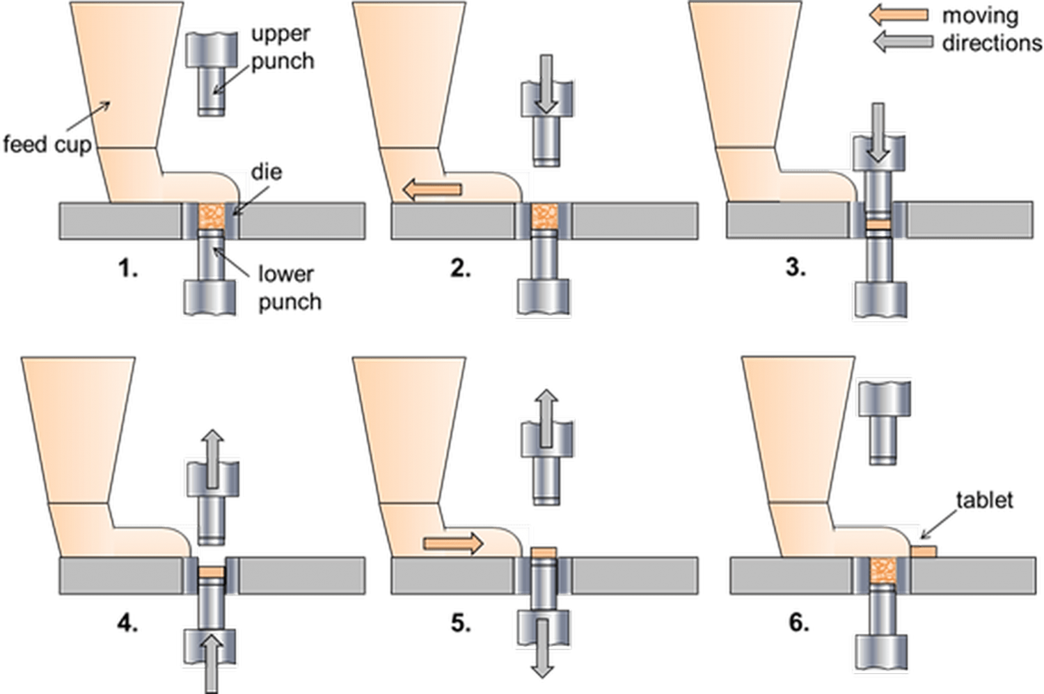 How Does a Single-Punch Tablet Press Work