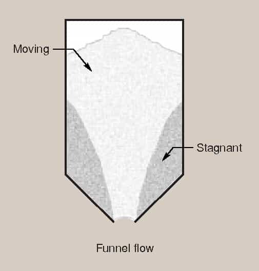 Funnel Flow